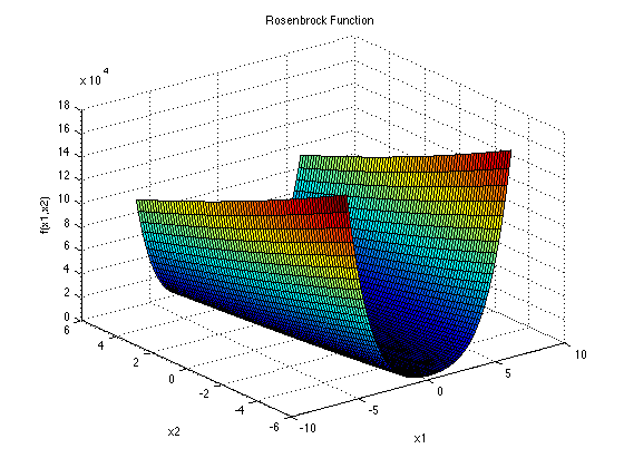 Rosenbrock Contour