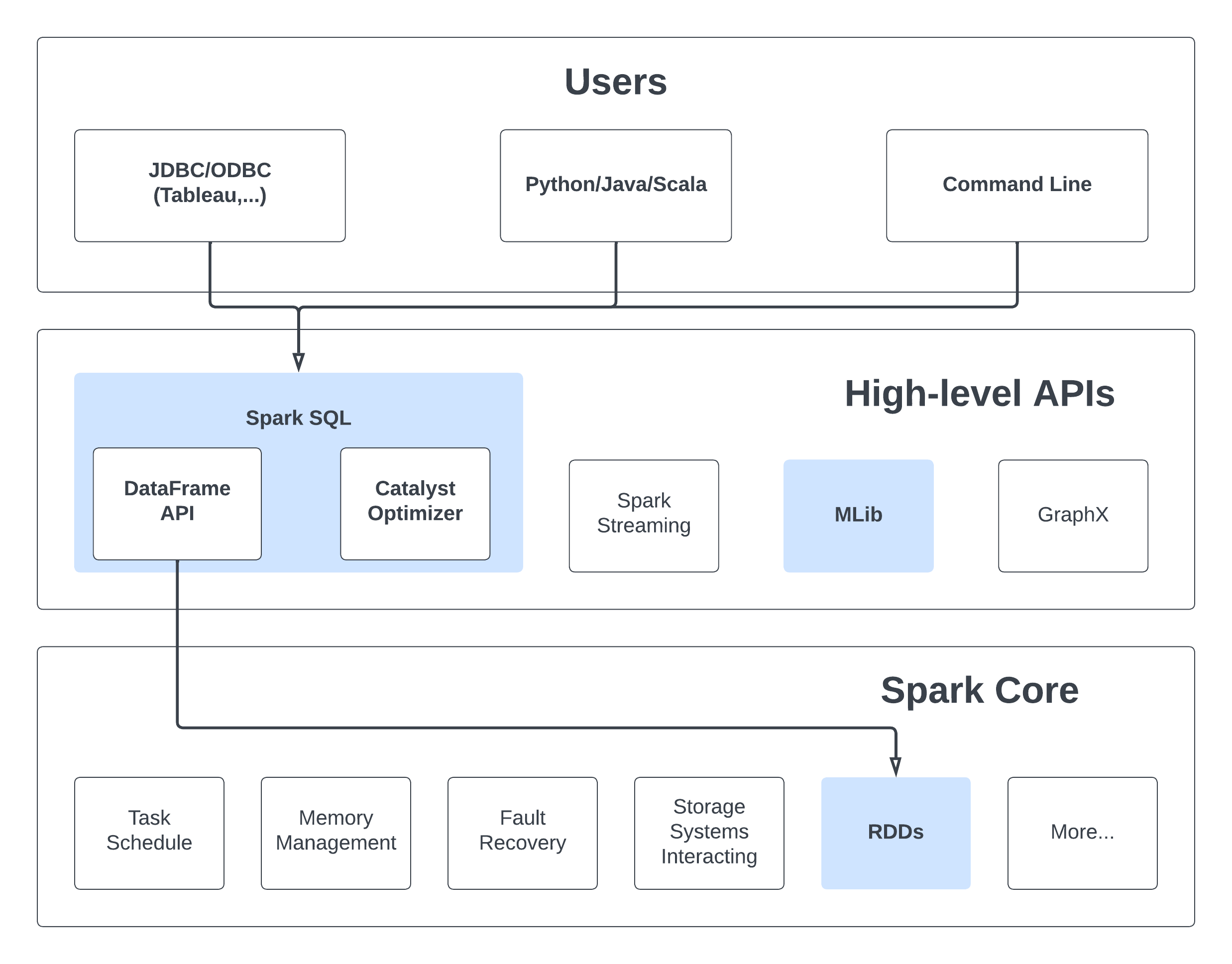 Spark SQL Architecture