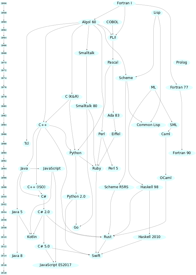 Simplified Programming Language Family Tree