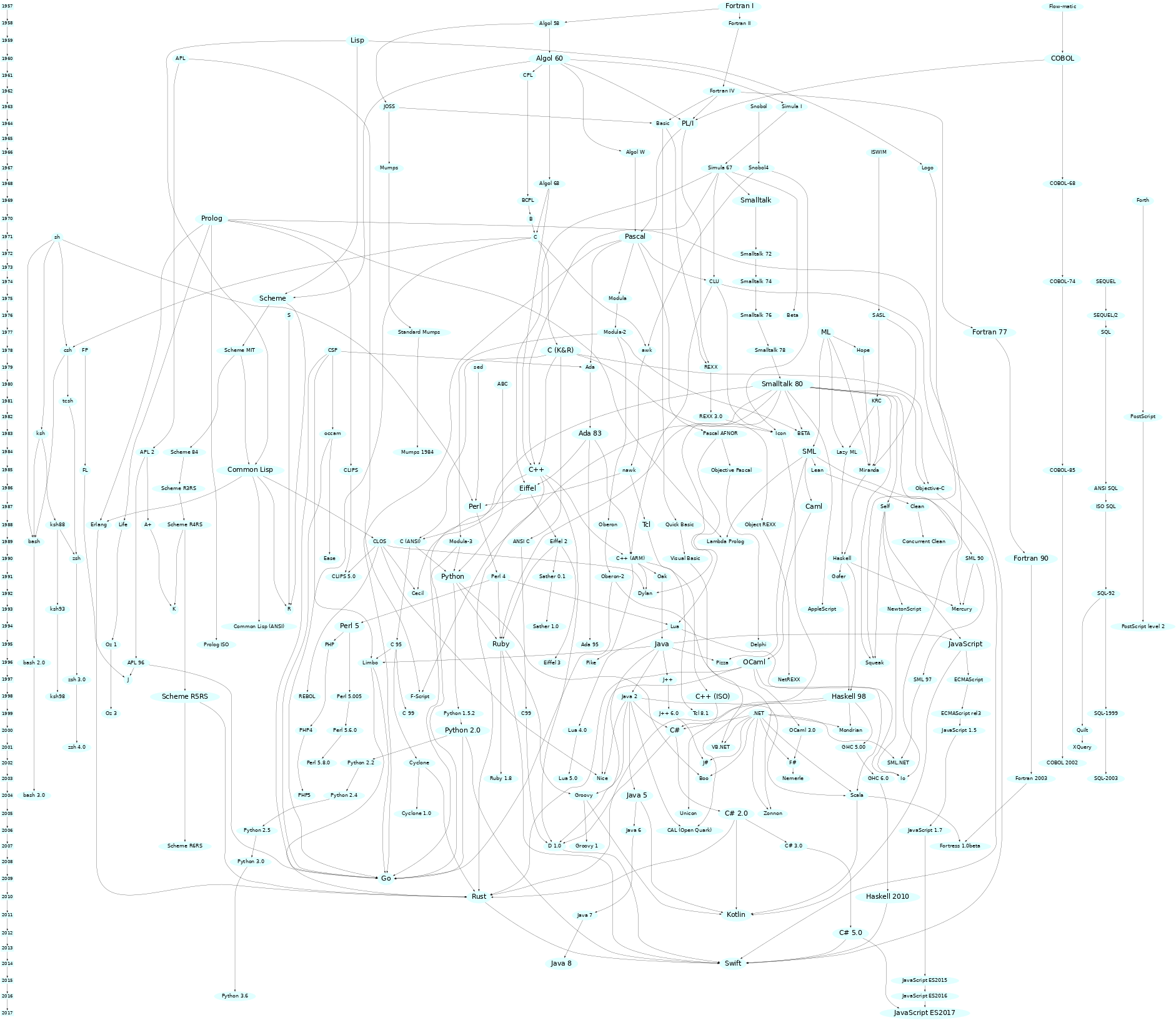 Programming Language Family Tree