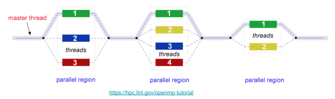 Fork - Join Model