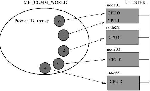 MPI routines