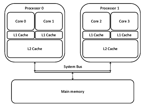 multi-processing