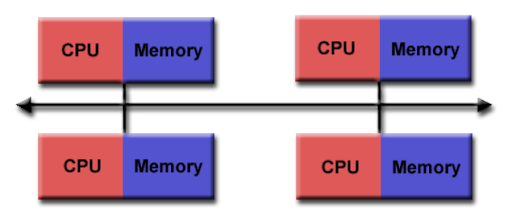 distributed memory architecture