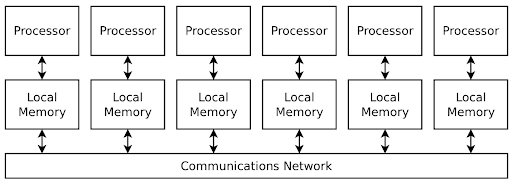 Distributed Memory Architecture