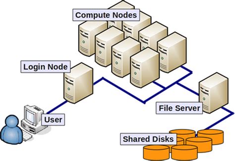 login & compute nodes