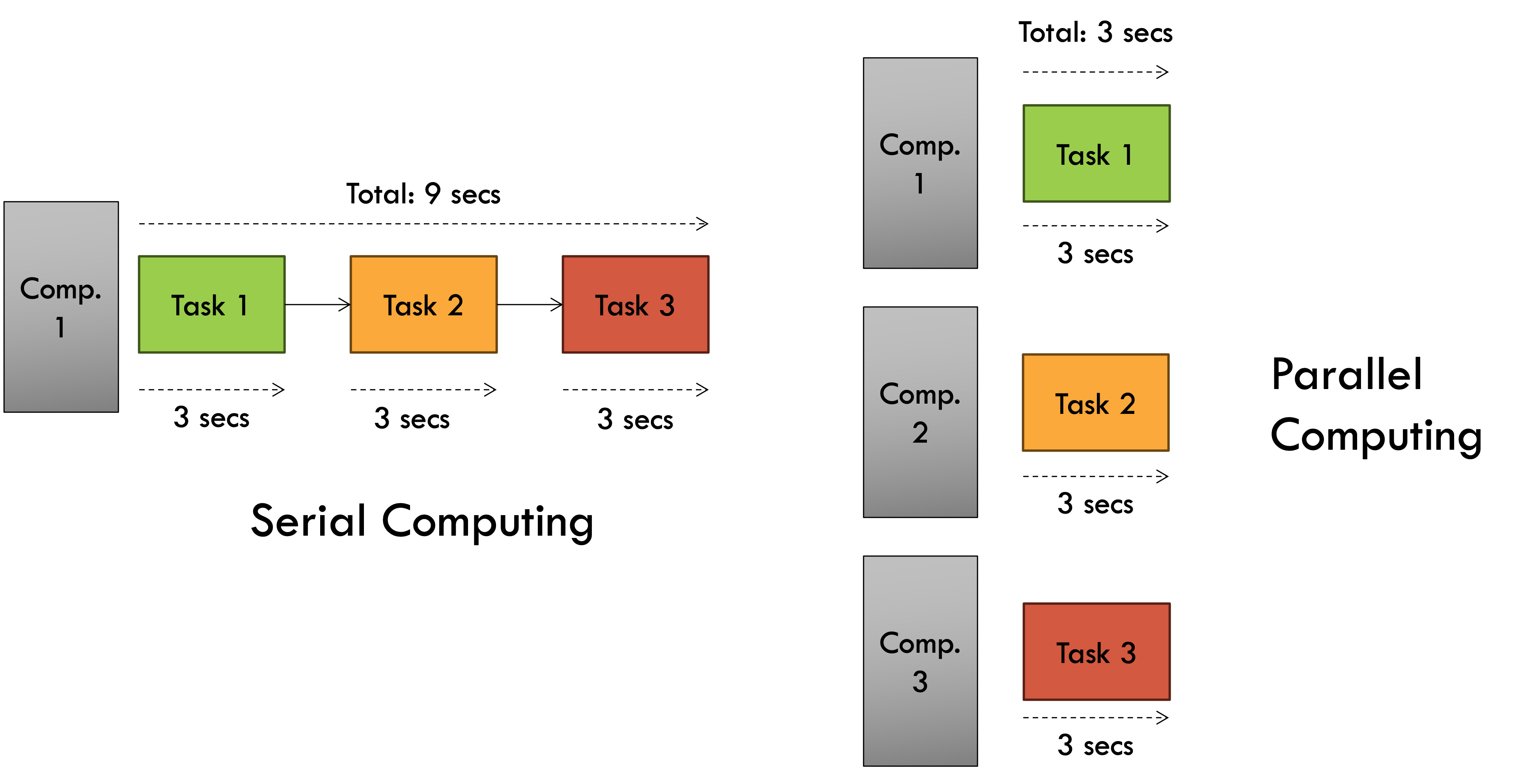 parallel vs. distributed