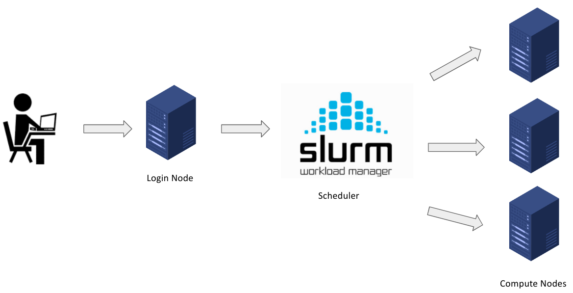 slurm-on-m3