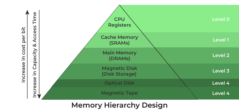 memory-heirarchy