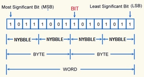 bit-bytes