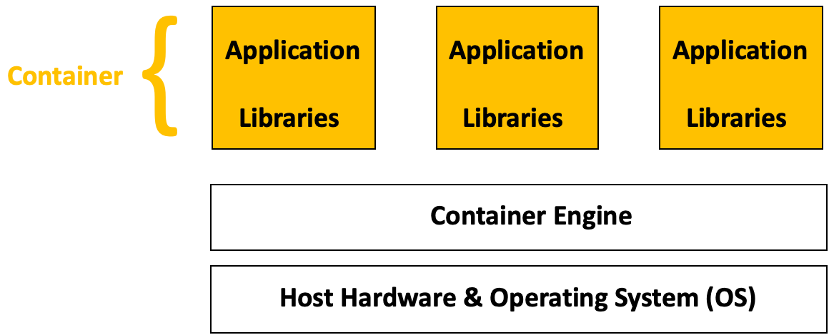 containers