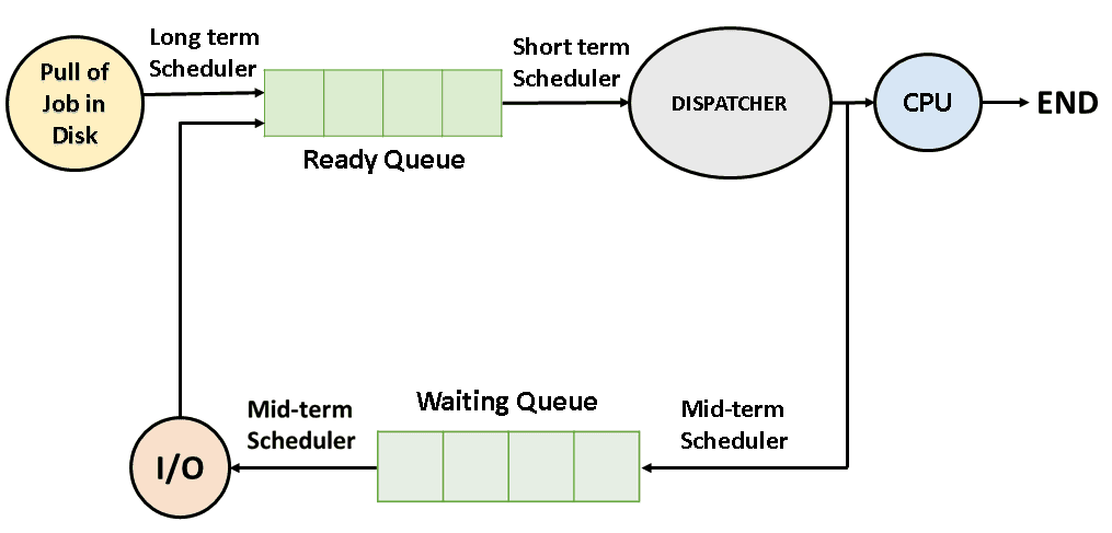 cpu-scheduling