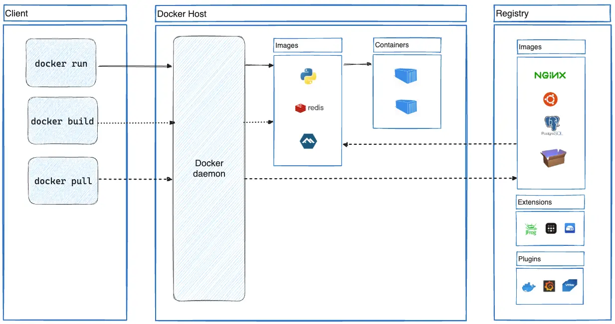 docker-arch