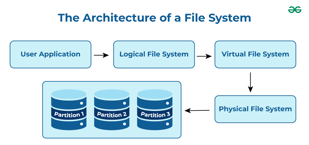 linux-file-sys