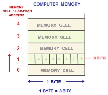 memory-cells