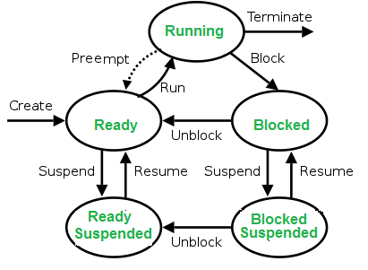 proc-states