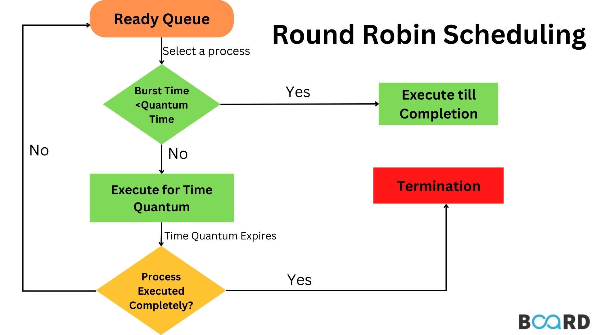 Scheduling Algorithms - HPC Training