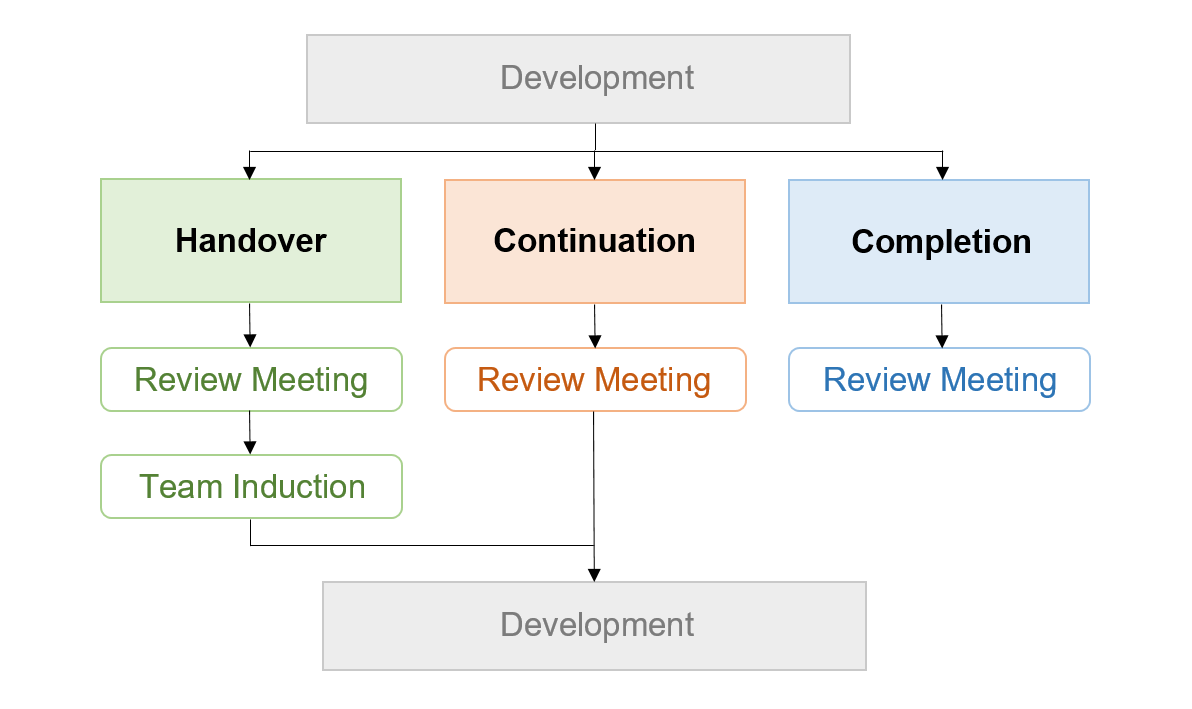 Handover Flow Chart