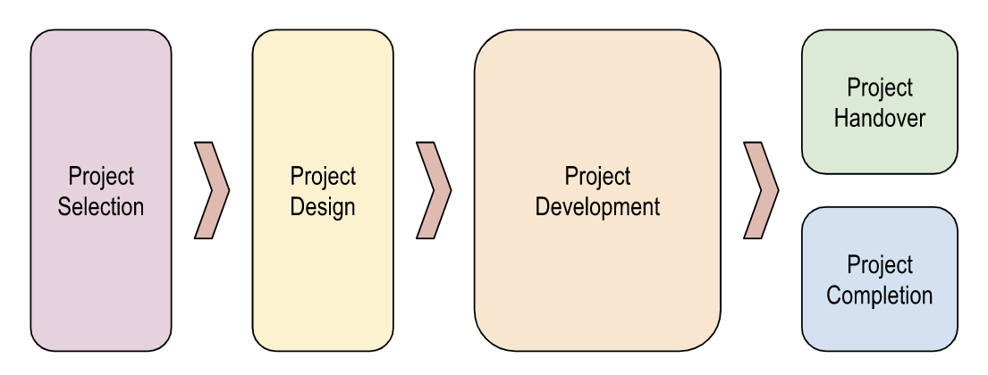 Flow Chart of Project Cycle